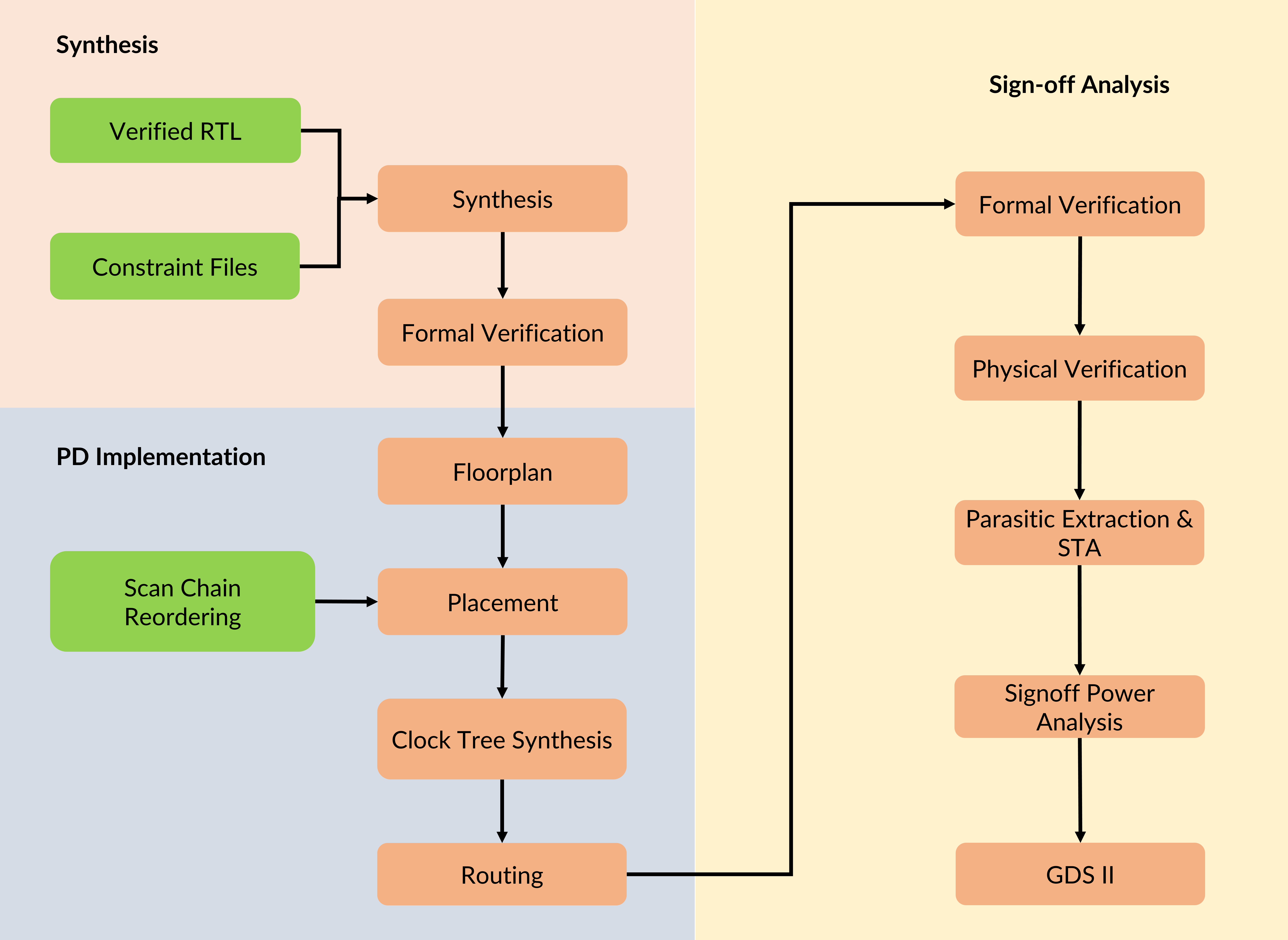 Place and route flow